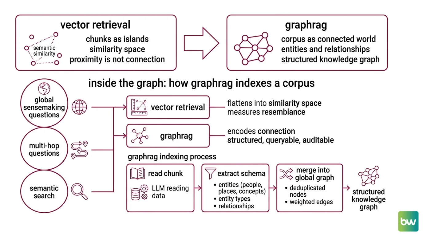 Pipeline diagram showing GraphRAG indexing flow from documents through entity extraction, graph construction, Leiden community detection, and hierarchical summarization, then branching into local and global query modes