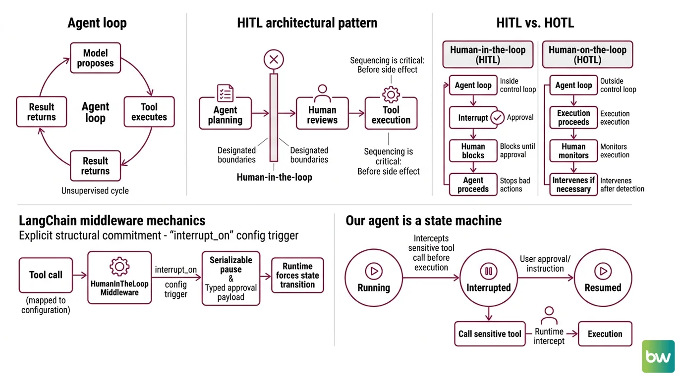 Diagram of an agent loop with an approval gate intercepting a tool call, showing the four decision types — approve, edit, reject, respond — flowing back into the resumed state