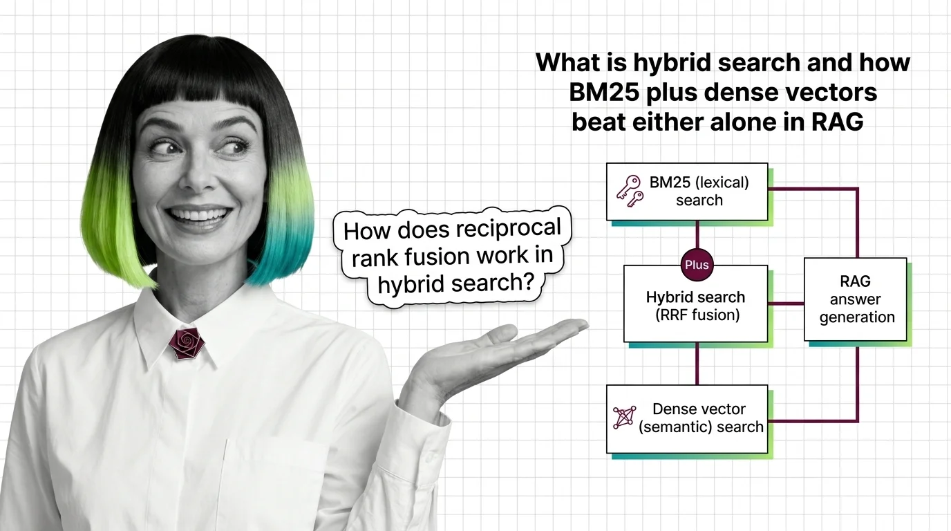 Two ranked retrieval lists — keyword and semantic — fusing into a single hybrid result for RAG pipelines