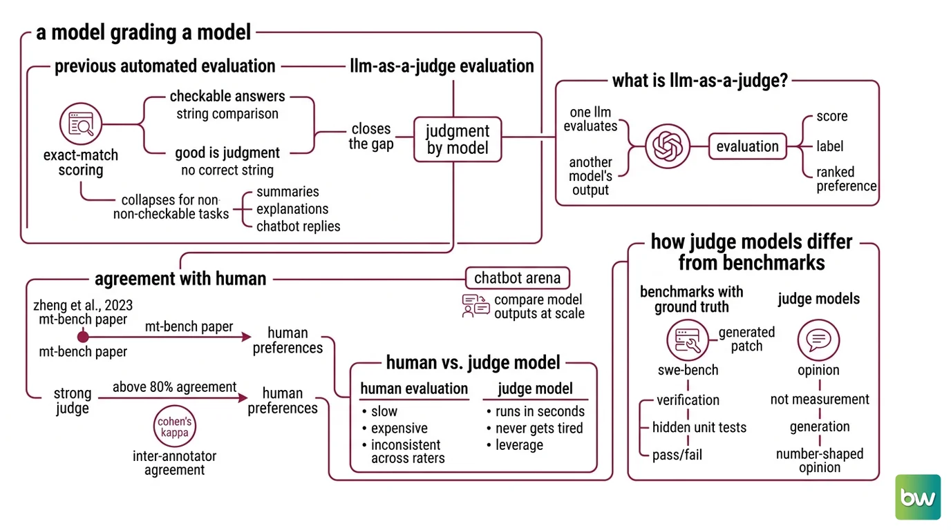 Three LLM-as-a-judge scoring modes: pointwise, pairwise, and reference-guided grading, with their common biases
