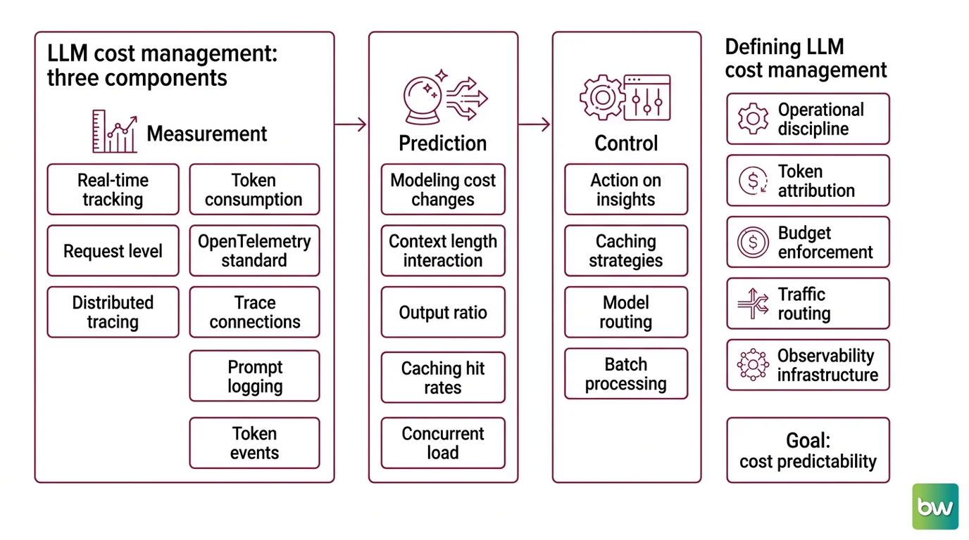 Three-layer LLM cost control stack: server-side prompt caching, application-side semantic caching, and batch API scheduling, converging at a model routing decision layer