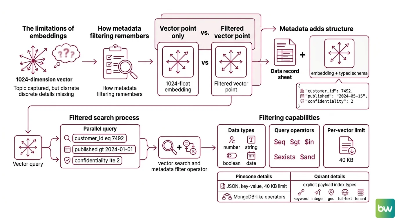 Three-layer architecture of a filtered vector search engine: typed payload schema feeding a filter index, both consulted by a query planner that orchestrates the ANN traversal