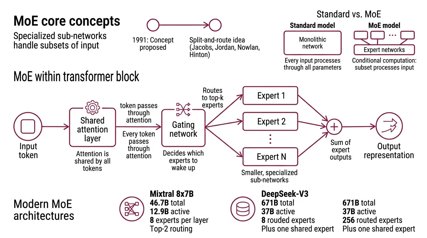 Diagram showing sparse gating routing tokens to selected expert sub-networks within a transformer block, with active and inactive pathways highlighted