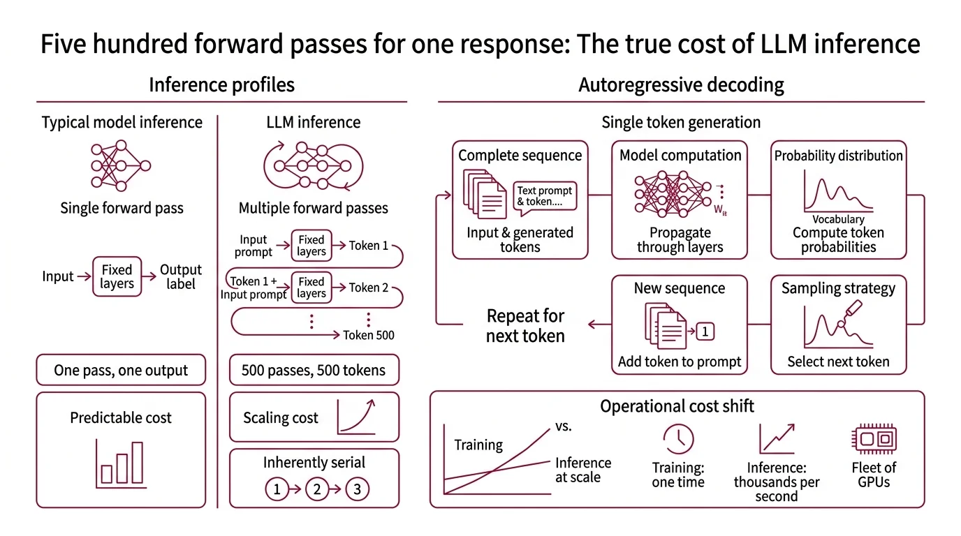 Diagram of the autoregressive decoding loop showing how the KV cache, continuous batching, and PagedAttention optimize token generation