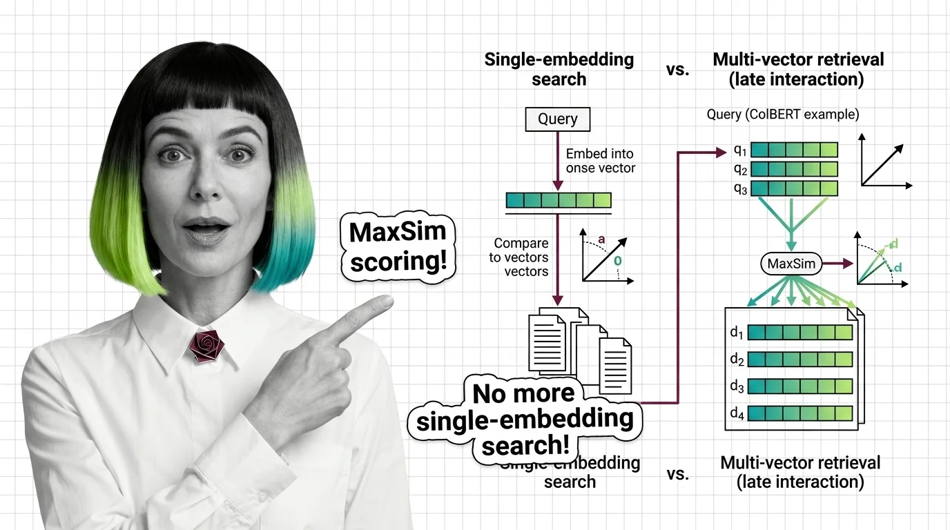 Geometric grid of per-token vectors with MaxSim scoring paths connecting query and document token matrices