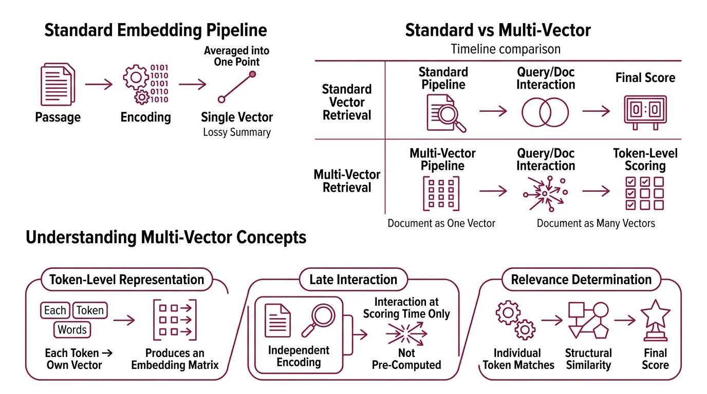Diagram showing per-token embedding, MaxSim scoring matrix, and residual compression pipeline in ColBERT architecture