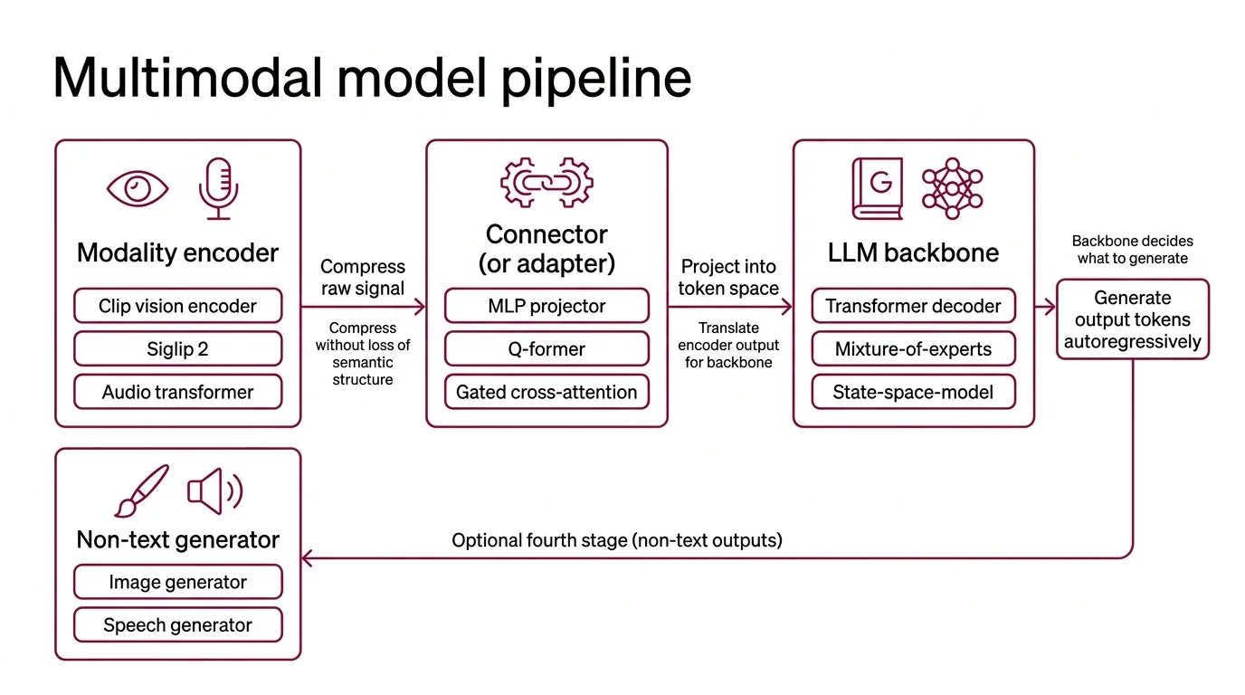 Diagram showing the encoder-connector-LLM backbone pipeline with text, image, audio, and video streams converging into a shared token space