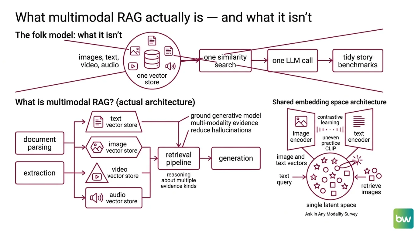 Three multimodal RAG architectures compared: shared embedding space, summarize-then-embed, and vision-first page retrieval