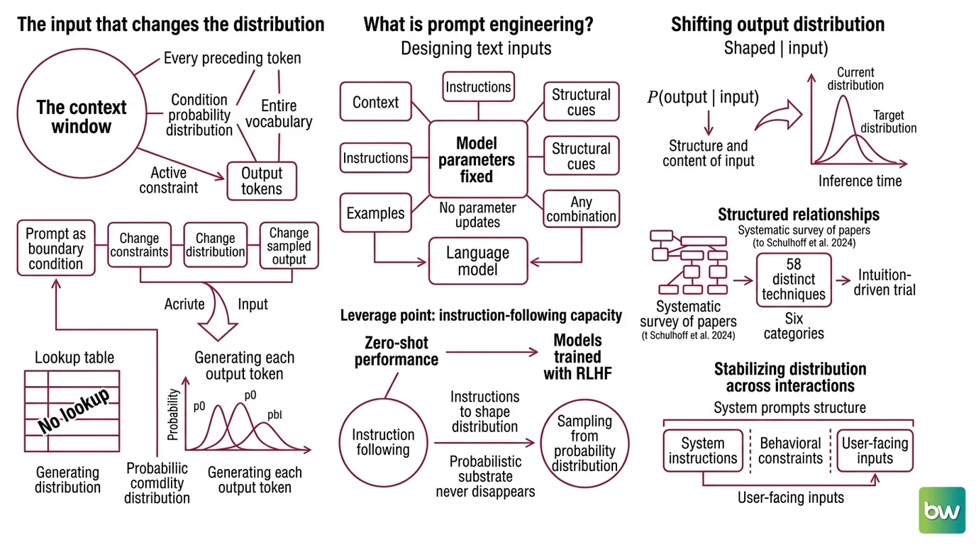 Diagram showing how zero-shot, few-shot, and chain-of-thought prompting each progressively narrow a model's output probability distribution
