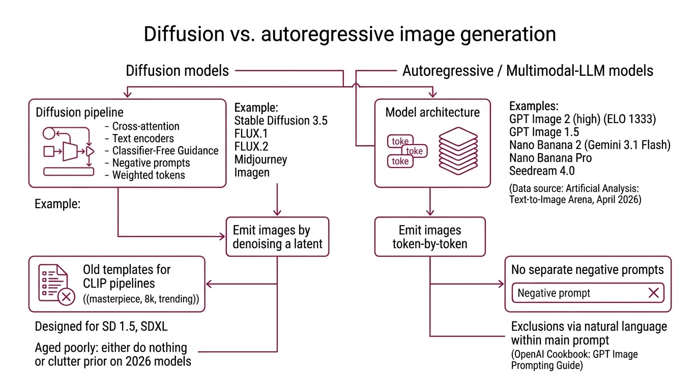 Comparison of diffusion versus autoregressive image generation pipelines, showing how cross-attention, CFG, and token-by-token sampling differ