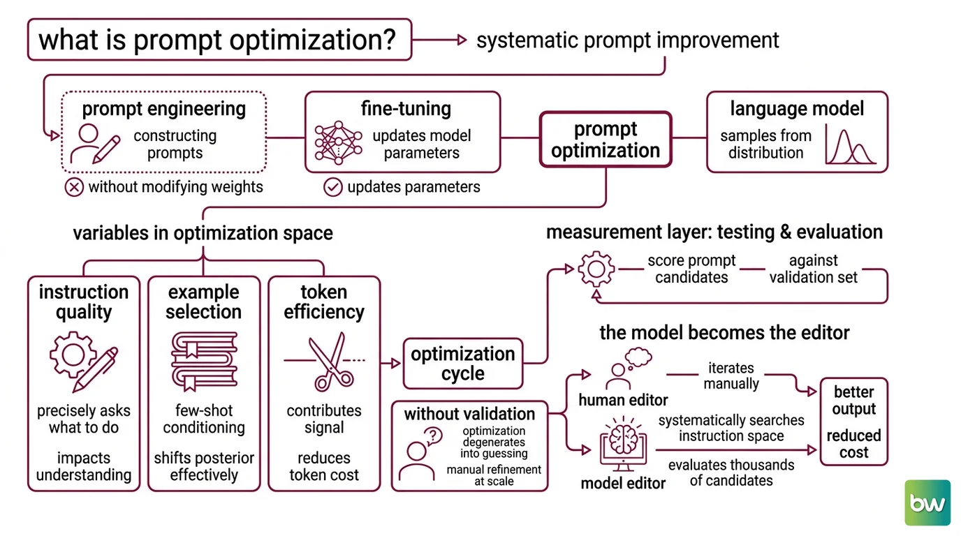 Three tracks of prompt optimization: manual refinement loop, DSPy automated instruction search with MIPROv2, and LLMLingua-2 token compression pipeline