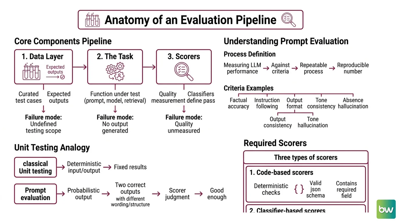 Three-layer prompt evaluation pipeline: offline CI testing, online production monitoring, and regression detection with golden datasets