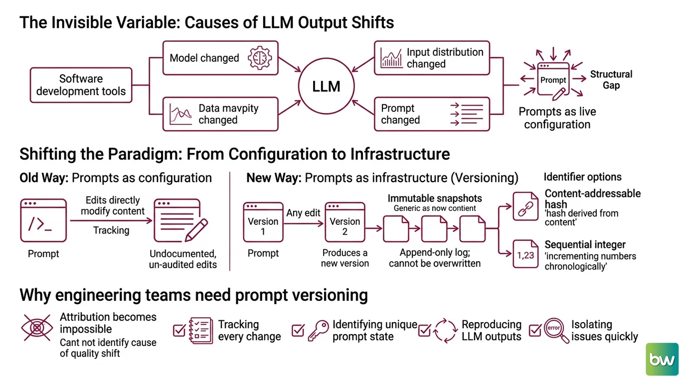 Diagram showing three prompt versioning storage models — content hash, sequential integer, commit hash with tag — all separating immutable version identity from mutable environment labels