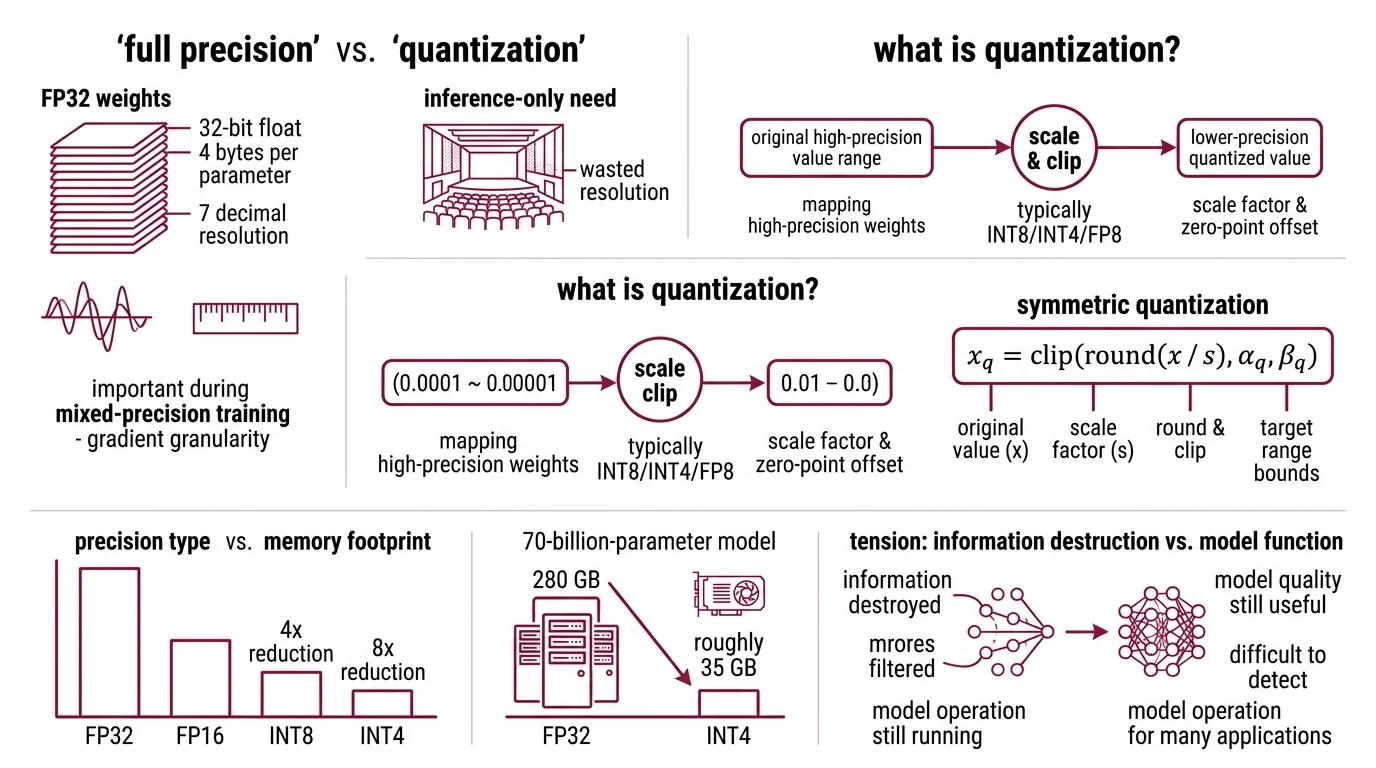 Diagram showing FP32-to-INT4 quantization pipeline with GPTQ Hessian-based and AWQ activation-based calibration paths