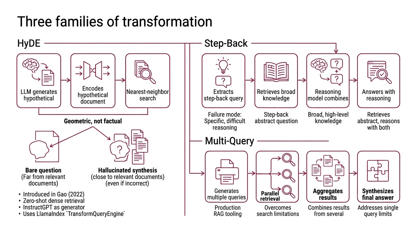 Three query transformation strategies — HyDE synthesizes a hypothetical answer, Multi-Query spreads the probe across phrasings, Step-Back zooms out to a more general concept