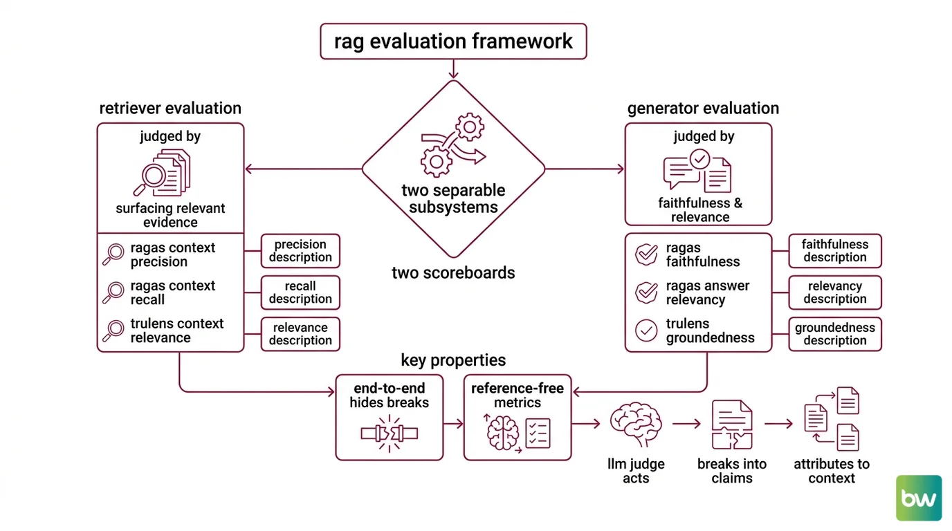 Diagram of a RAG pipeline split into retriever and generator subsystems with Context Precision, Context Recall, Faithfulness, and Answer Relevancy metrics scoring each stage