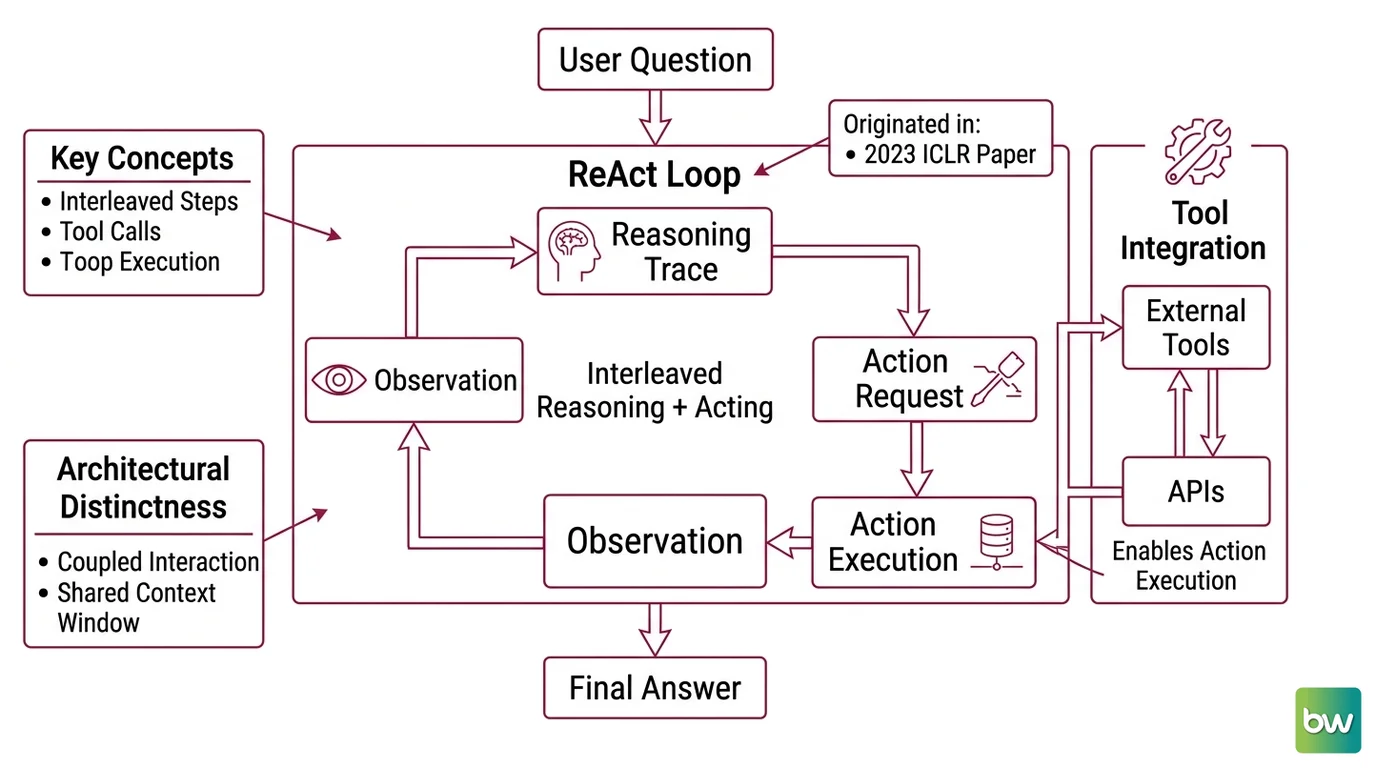ReAct Thought-Action-Observation loop diagram showing LLM reasoning trace feeding into a tool call, with the observation injected back into context for the next thought step
