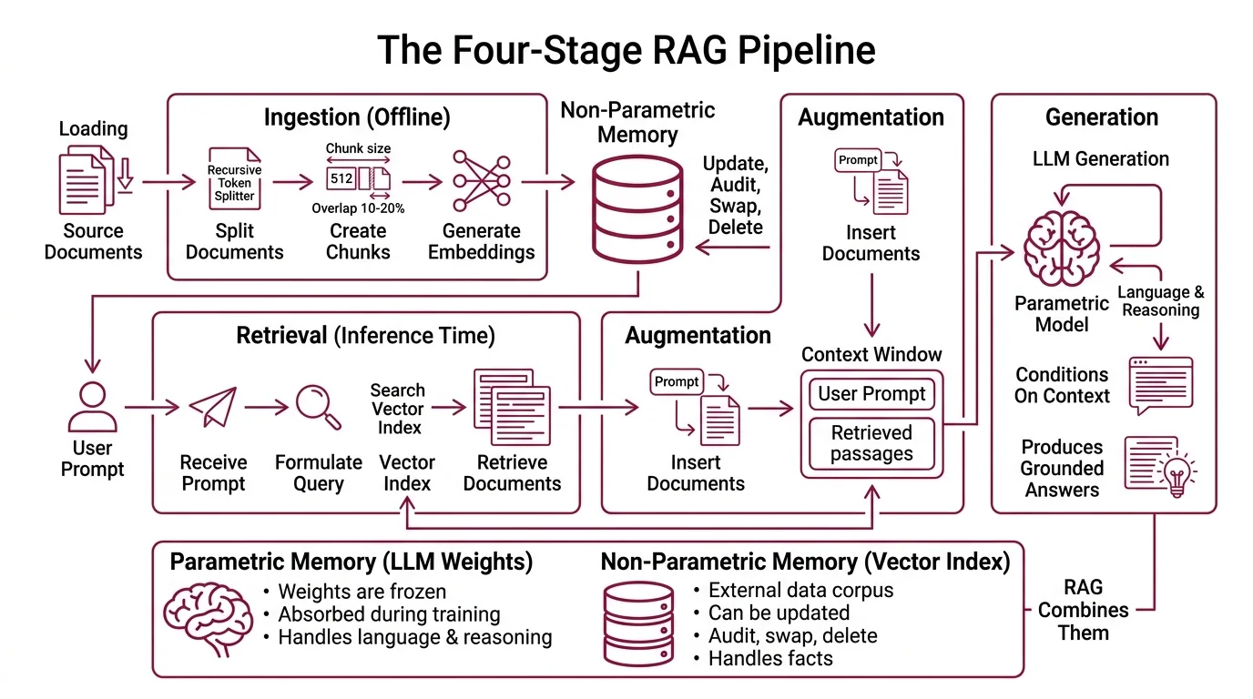 The four stages of a RAG pipeline — ingestion, retrieval, augmentation, generation — with hybrid search and reranking shown between retrieval and augmentation