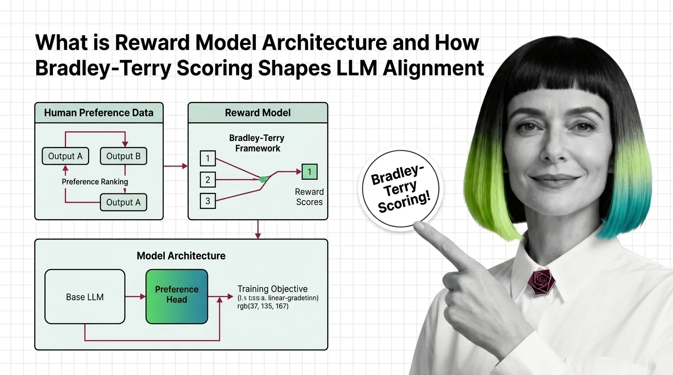 Geometric visualization of pairwise preference comparisons converging into a scalar reward signal for LLM alignment