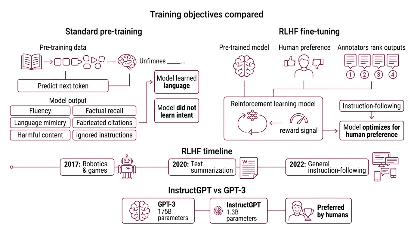 Three-stage RLHF pipeline diagram showing supervised fine-tuning, reward model training, and PPO optimization with KL divergence constraint
