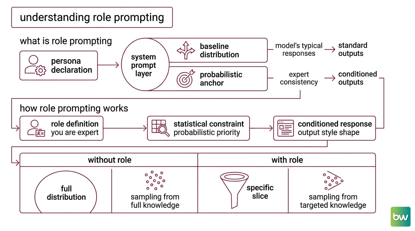 Comparison showing baseline versus expert-persona LLM token sampling distributions across advisory and factual task types