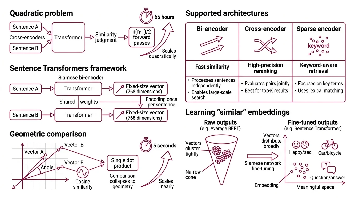 Siamese bi-encoder architecture diagram showing shared transformer weights, mean pooling layer, contrastive loss function, and hard negative mining pipeline