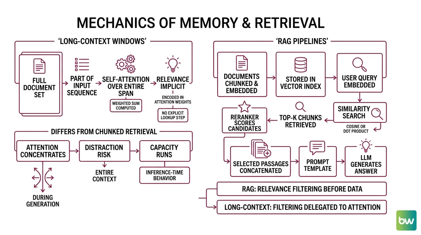 Diagram showing attention dilution across a long context versus targeted retrieval into a smaller context window