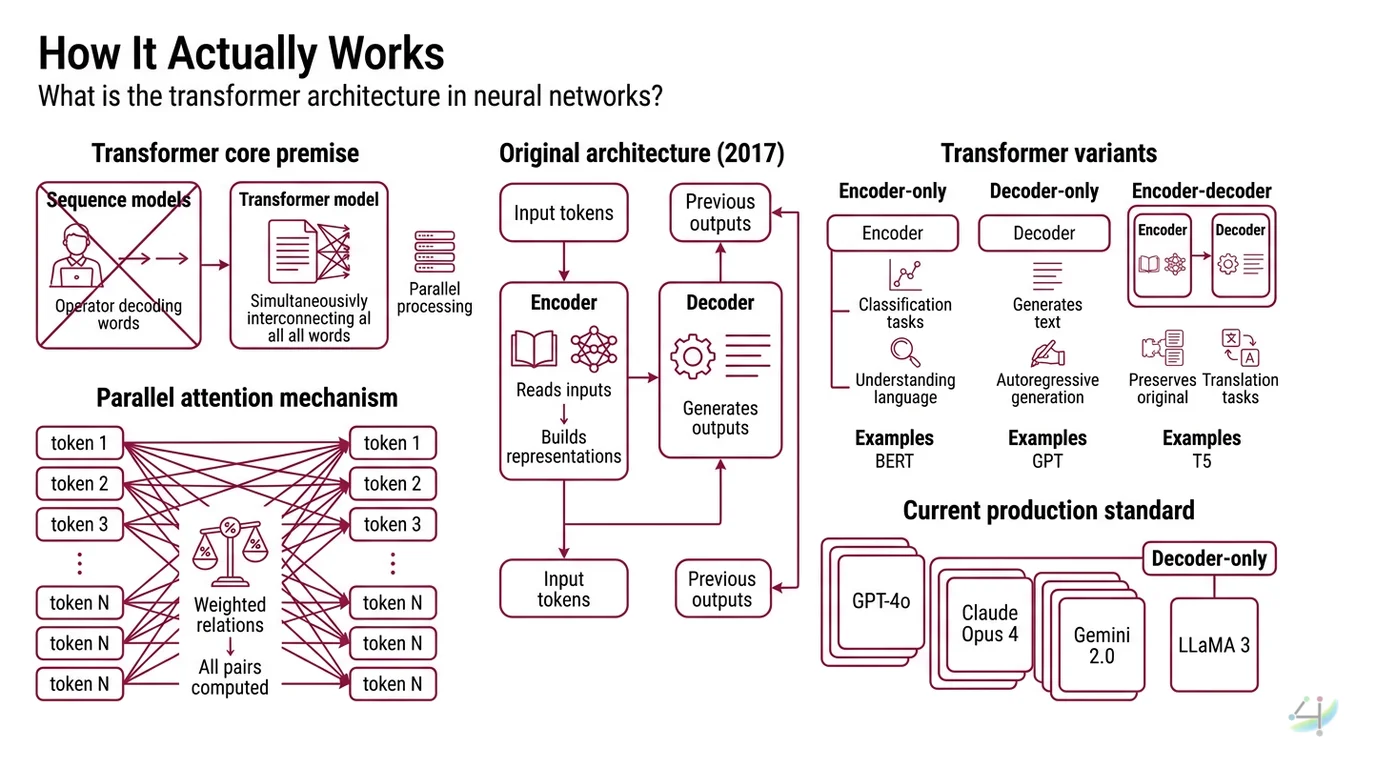 Diagram showing transformer architecture components: multi-head attention, feed-forward layers, residual connections, and positional encoding in a stacked block