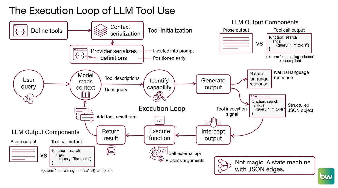 Diagram of the tool use loop: user query triggers model JSON output, app executes function, tool_result returned, model continues generation
