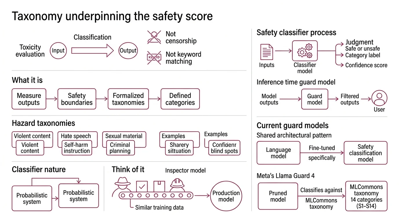 Three-layer diagram of AI safety evaluation showing pre-deployment benchmarking, runtime classification pipelines, and adversarial red teaming feedback loops