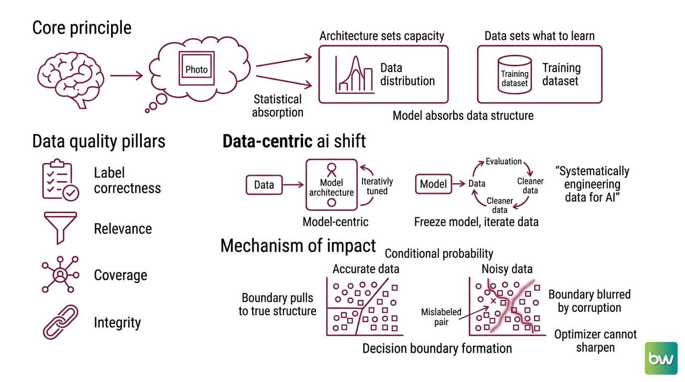 Four data quality dimensions — label correctness, relevance, integrity, traceability — mapped to detection tools