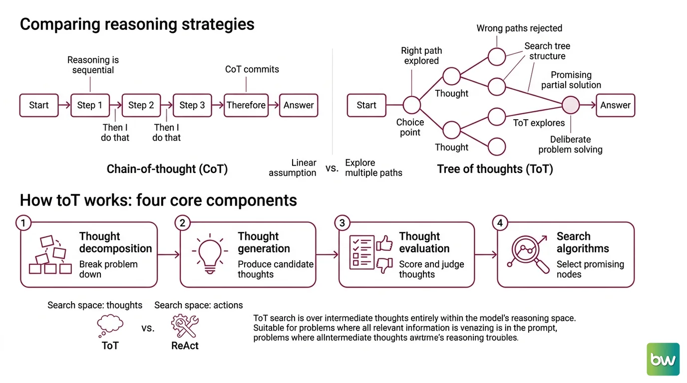 Tree diagram showing BFS and DFS traversal paths through thought nodes, with heuristic scores at each branch enabling pruning of unpromising paths