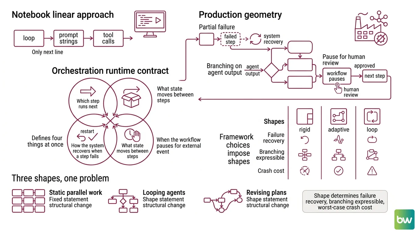 Three orchestration shapes — DAG, graph state machine, event-driven step graph — over a shared durable execution layer