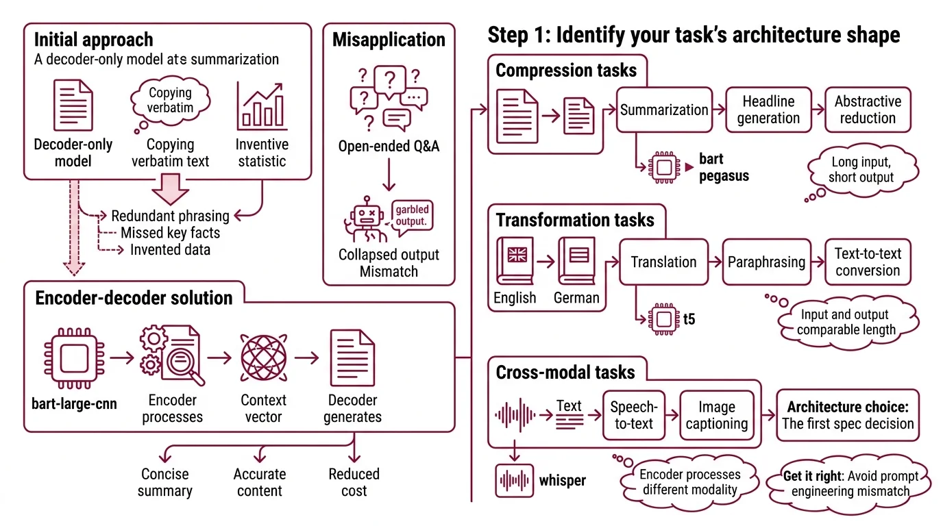 Decision flowchart mapping task shape to encoder-decoder or decoder-only architecture with validation checkpoints
