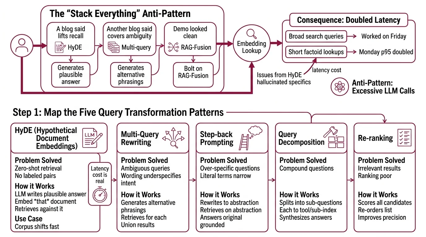 Decision tree mapping query shape, corpus, and latency budget to HyDE, multi-query, step-back, decomposition, or routing