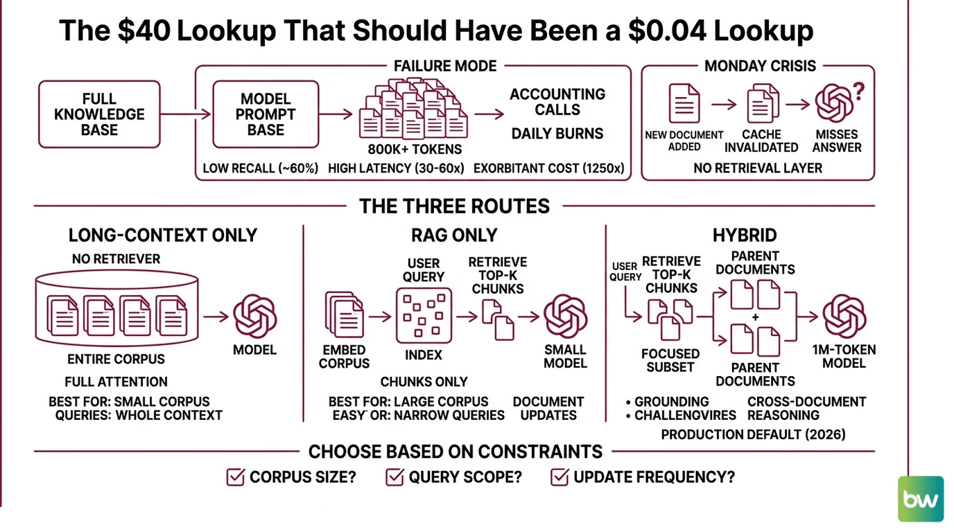 Decision tree for choosing between long-context, RAG, and hybrid retrieval based on corpus size, query rate, and freshness constraints