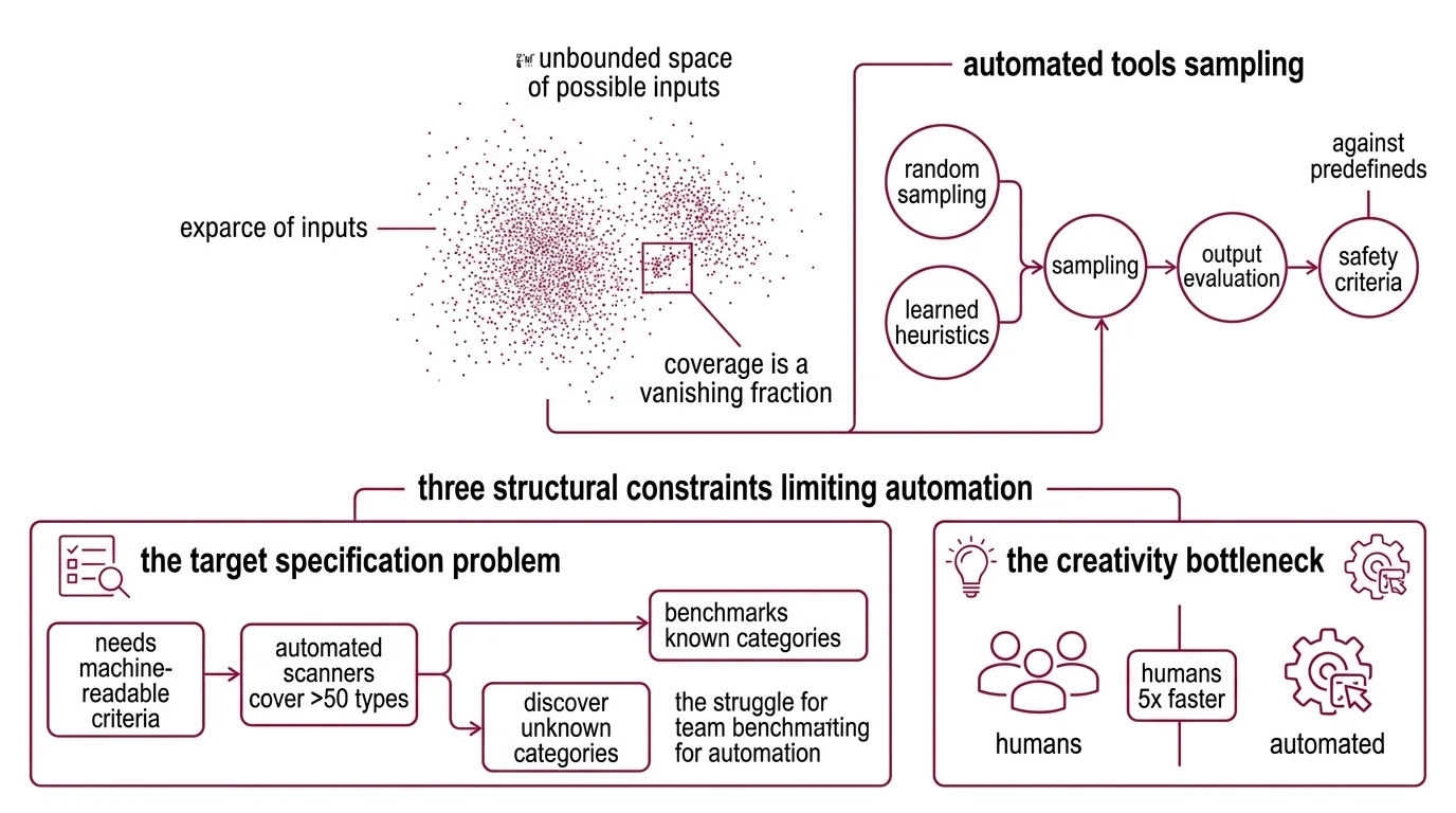 Diagram showing the bounded search space of automated tools versus the unbounded total input space, with human-discovered vulnerabilities clustered in unmapped regions