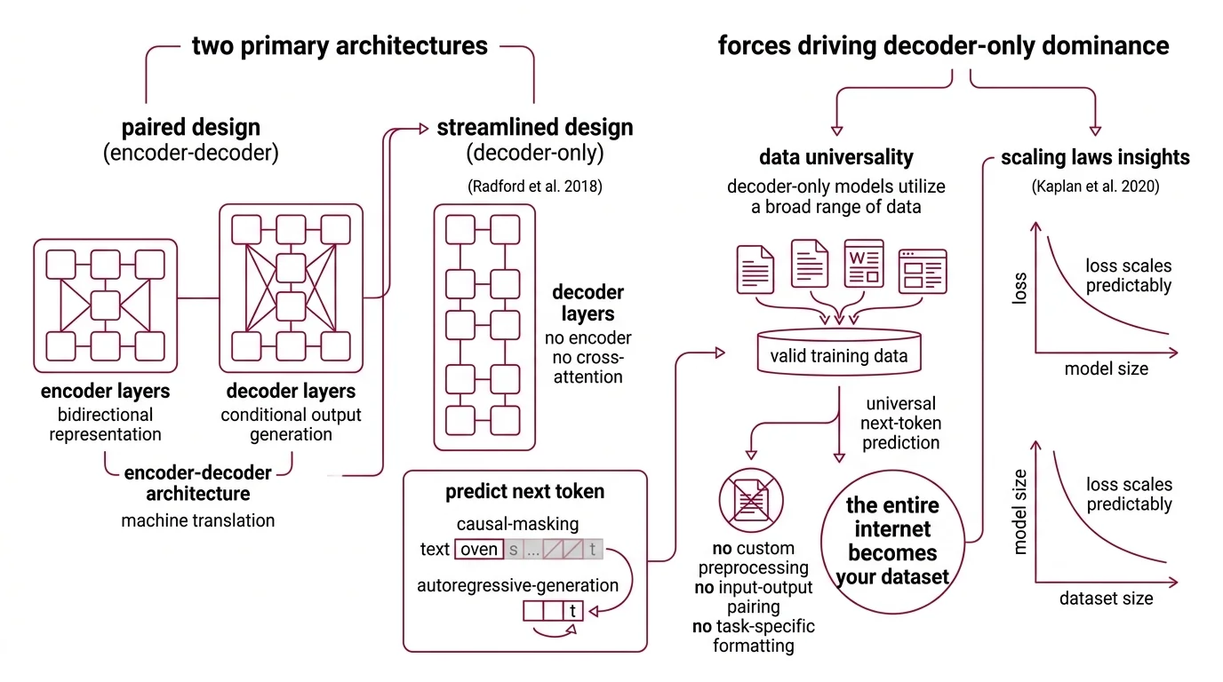 Comparison of standard decoder-only block with MoE, GQA, and MLA variants showing how each modifies internal components while preserving the causal left-to-right data flow