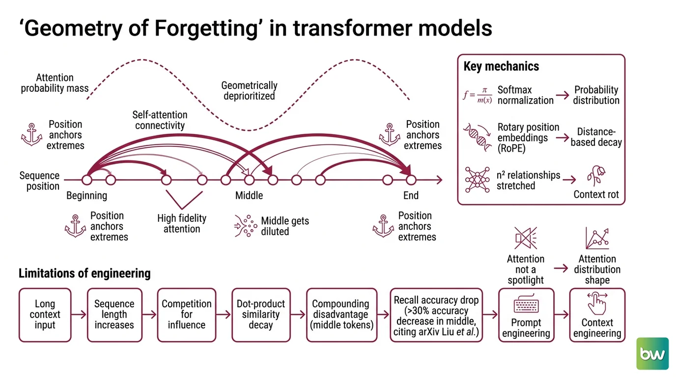 Two architectural failure modes of prompt engineering: position bias showing accuracy drop in mid-context versus model update regression showing prompt drift across API versions