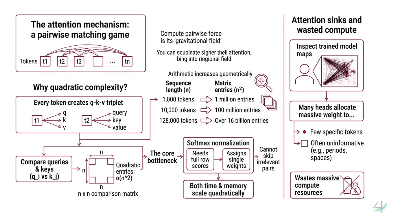 Diagram showing quadratic growth of attention matrix size and KV cache memory as sequence length increases from 1K to 128K tokens