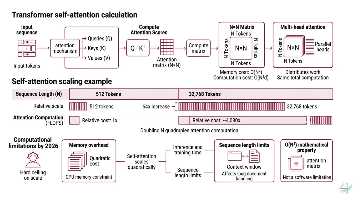 Diagram showing quadratic growth of attention matrix and linear growth of KV cache as sequence length increases from 512 to 32K tokens