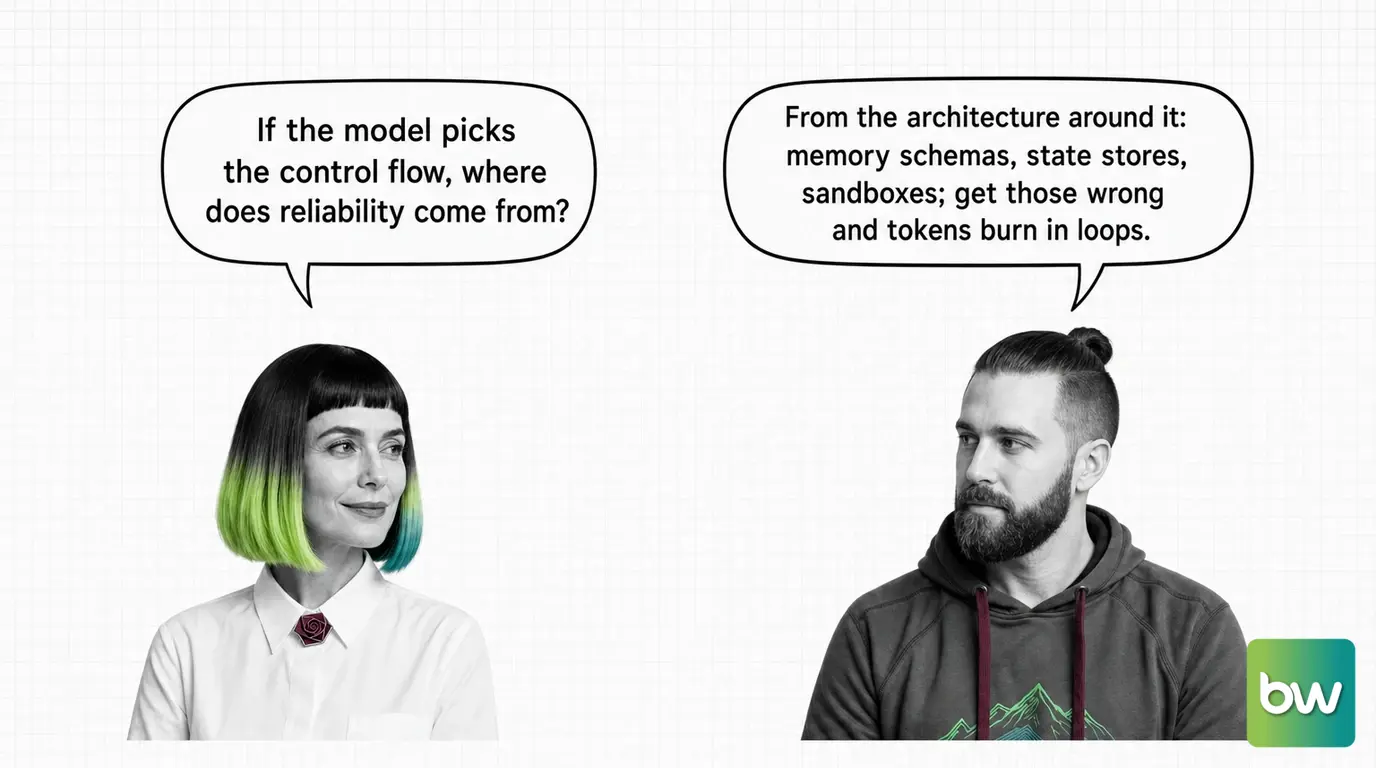 MONA asks: 'If the model picks the control flow, where does reliability come from?' MAX answers: 'From the architecture around it: memory schemas, state stores, sandboxes; get those wrong and tokens burn in loops.' — comic dialog.
