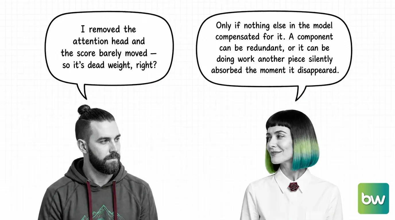 MAX asks: 'I removed the attention head and the score barely moved — so it's dead weight, right?' MONA answers: 'Only if nothing else in the model compensated for it. A component can be redundant, or it can be doing work another piece silently absorbed the moment it disappeared.' — comic dialog.