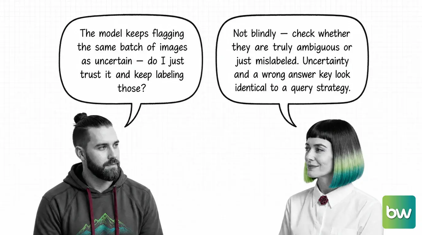 MAX asks: 'The model keeps flagging the same batch of images as uncertain — do I just trust it and keep labeling those?' MONA answers: 'Not blindly — check whether they are truly ambiguous or just mislabeled. Uncertainty and a wrong answer key look identical to a query strategy.' — comic dialog.