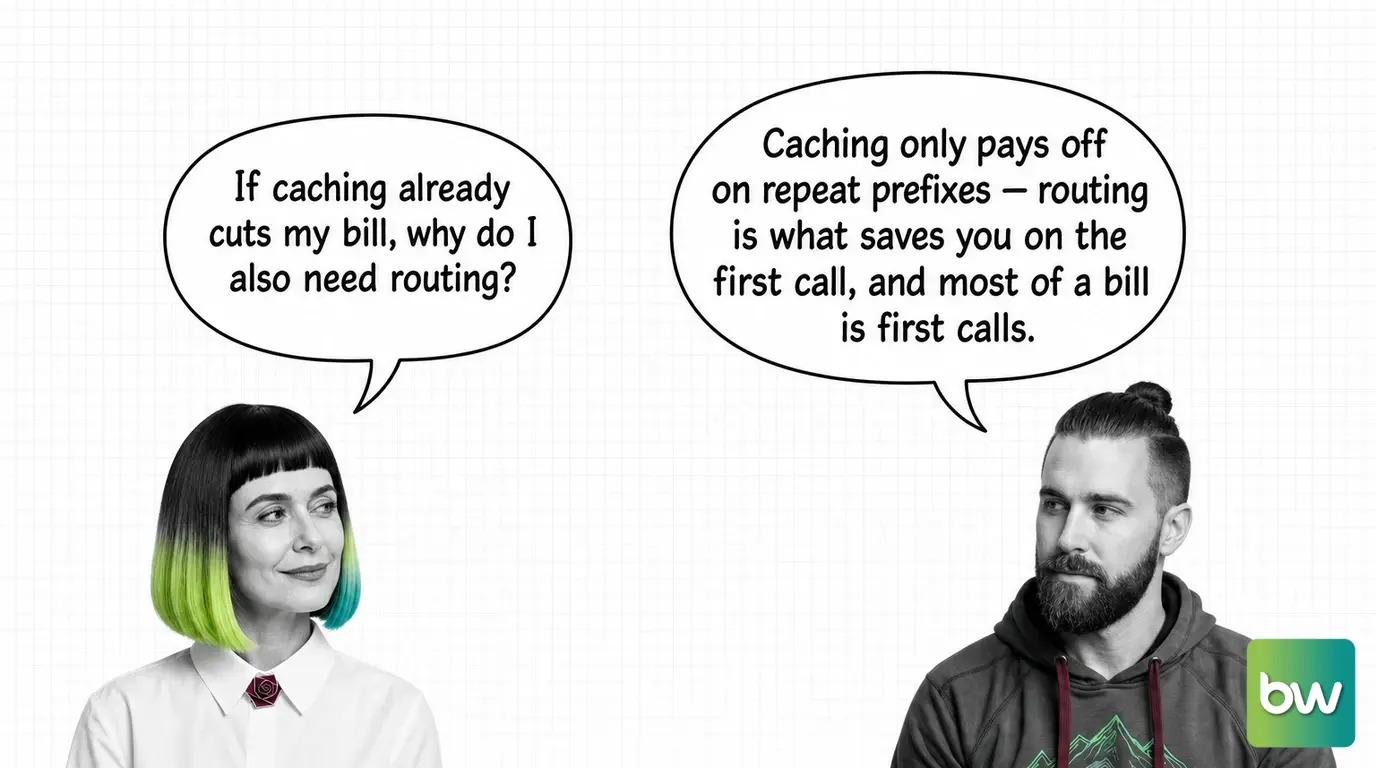 MONA asks: 'If caching already cuts my bill, why do I also need routing?' MAX answers: 'Caching only pays off on repeat prefixes — routing is what saves you on the first call, and most of a bill is first calls.' — comic dialog.