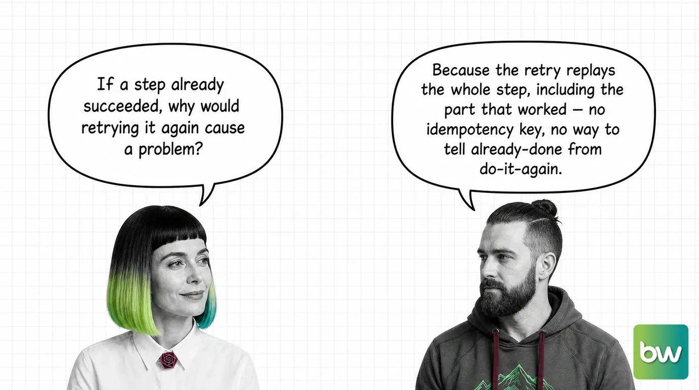 MONA asks: 'If a step already succeeded, why would retrying it again cause a problem?' MAX answers: 'Because the retry replays the whole step, including the part that worked — no idempotency key, no way to tell already-done from do-it-again.' — comic dialog.