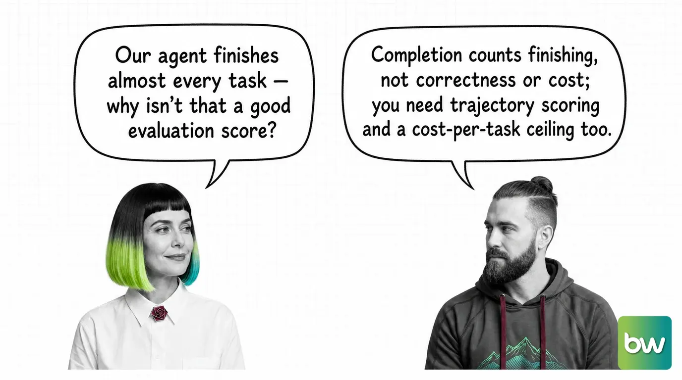 MONA asks: 'Our agent finishes almost every task — why isn't that a good evaluation score?' MAX answers: 'Completion counts finishing, not correctness or cost; you need trajectory scoring and a cost-per-task ceiling too.' — comic dialog.