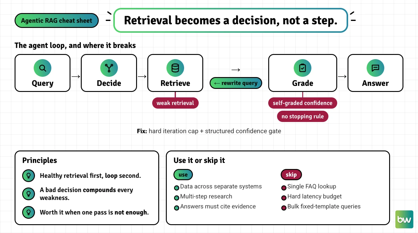 Agentic RAG cheat sheet: how the agent loop decides, retrieves and grades, where it breaks, and when to skip it