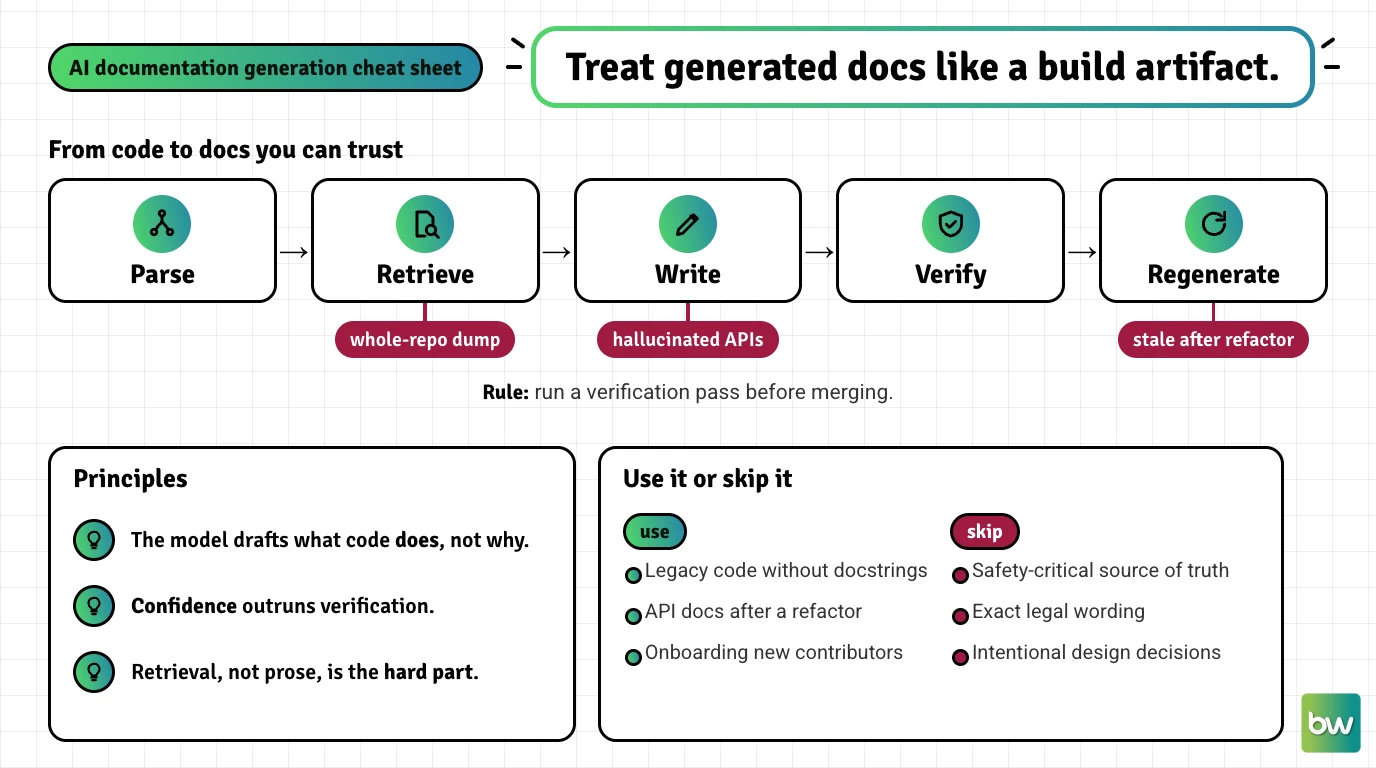 AI documentation generation cheat sheet: parse, retrieve, write, verify, regenerate, where it breaks, and when to skip it
