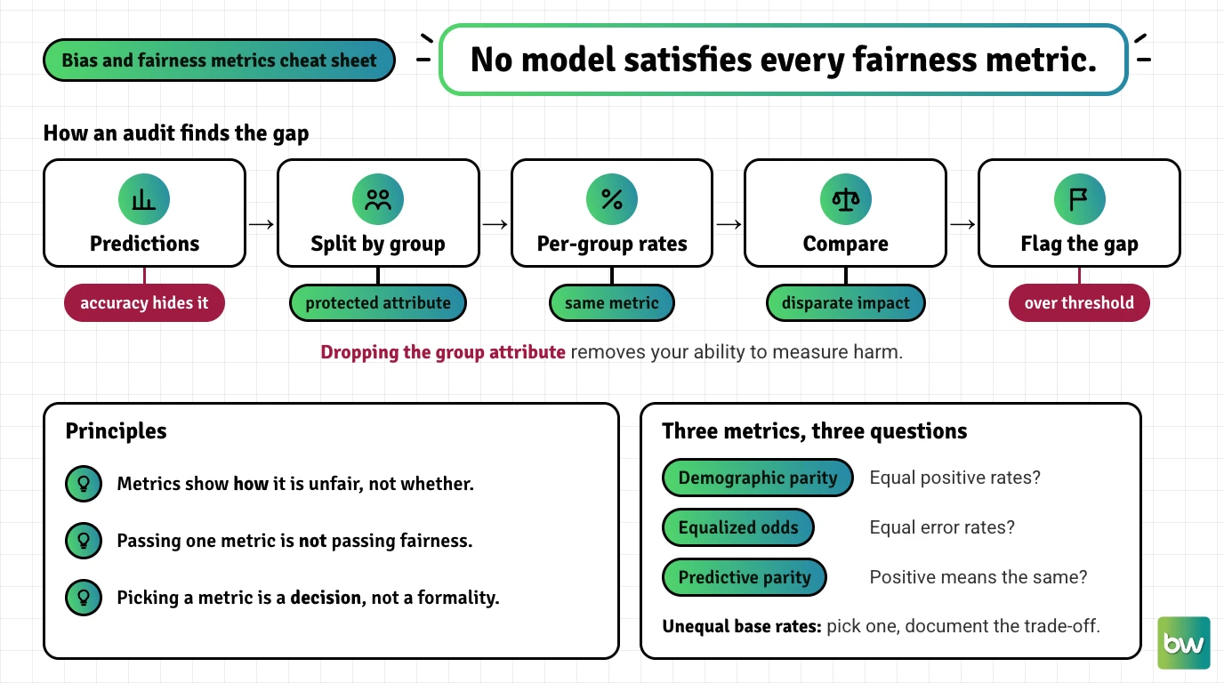 Bias and fairness metrics cheat sheet: how an audit compares groups, and why parity, odds and predictive parity clash